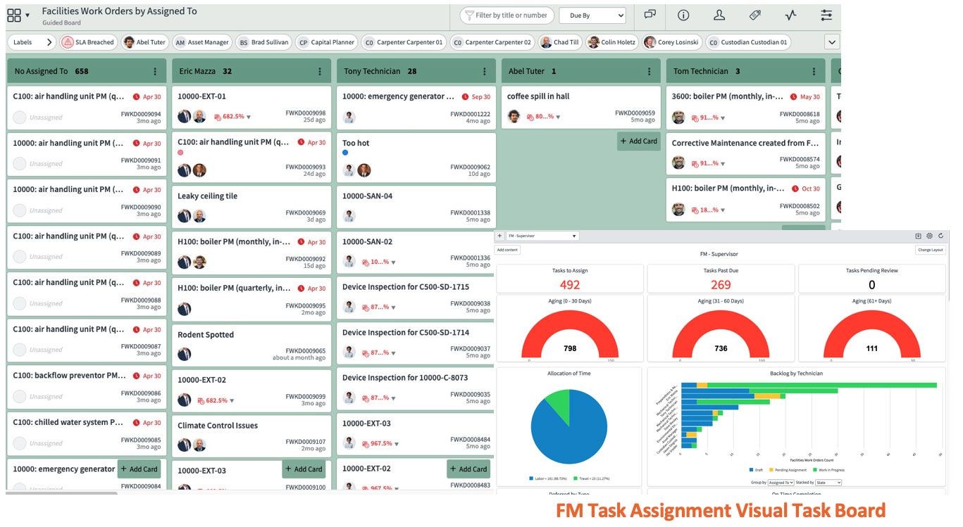 A Nuvelo ServiceNow reporting dashboard viewed on a computer screen displays the status of facility asset management assets, tasks and performance metrics.